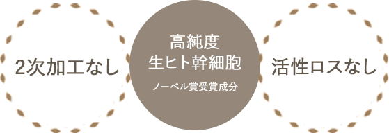 高純度
生ヒト幹細胞(2次加工なし・活性ロスなし)